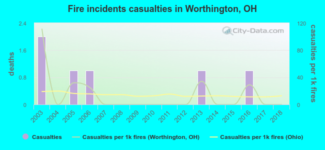 Fire incidents casualties in Worthington, OH