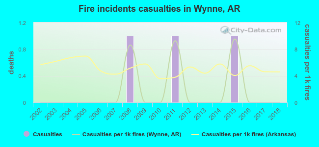 Fire incidents casualties in Wynne, AR