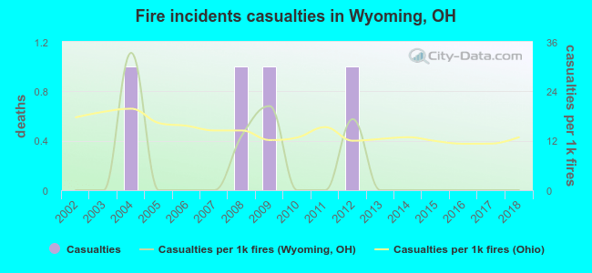 Fire incidents casualties in Wyoming, OH