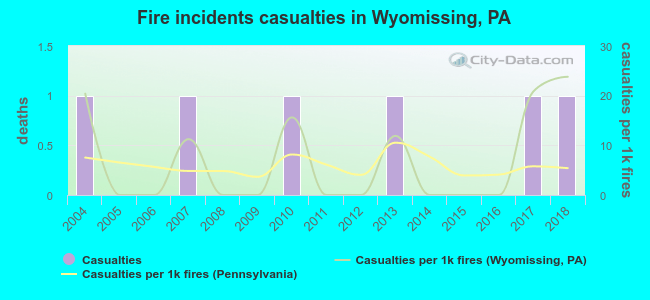 Fire incidents casualties in Wyomissing, PA