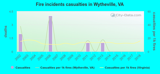 Fire incidents casualties in Wytheville, VA