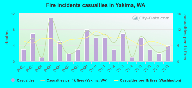 Fire incidents casualties in Yakima, WA