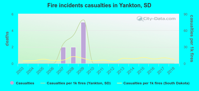 Fire incidents casualties in Yankton, SD