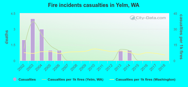 Fire incidents casualties in Yelm, WA