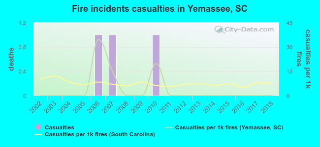 Fire incidents casualties in Yemassee, SC