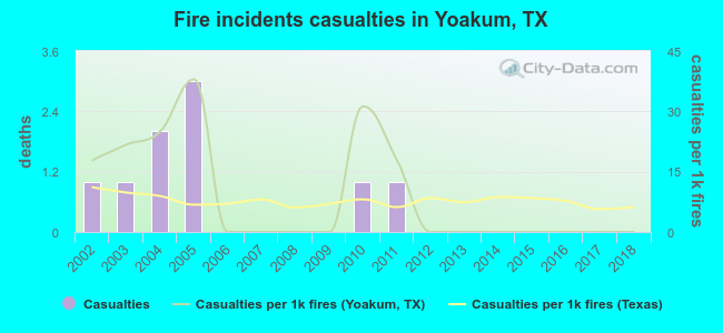 Fire incidents casualties in Yoakum, TX