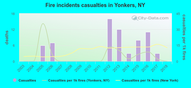 Fire incidents casualties in Yonkers, NY