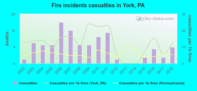 Fire incidents casualties in York, PA
