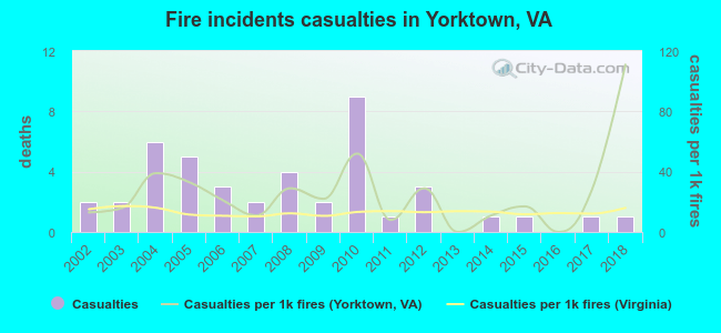 Fire incidents casualties in Yorktown, VA