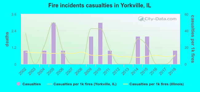Fire incidents casualties in Yorkville, IL