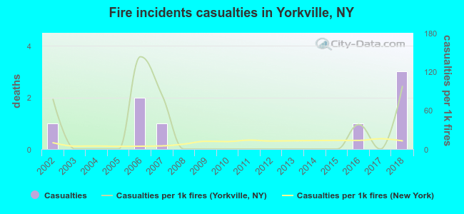 Fire incidents casualties in Yorkville, NY