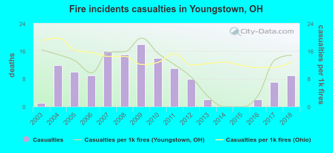 Fire incidents casualties in Youngstown, OH