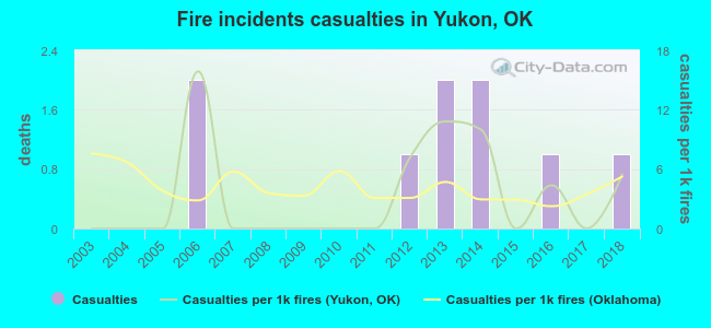 Fire incidents casualties in Yukon, OK