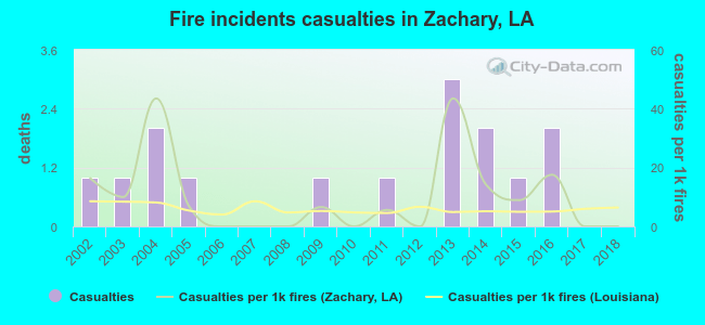 Fire incidents casualties in Zachary, LA