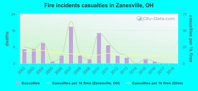 Fire incidents casualties in Zanesville, OH