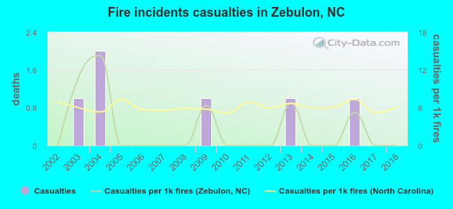 Fire incidents casualties in Zebulon, NC
