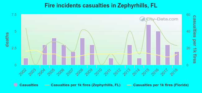 Fire incidents casualties in Zephyrhills, FL
