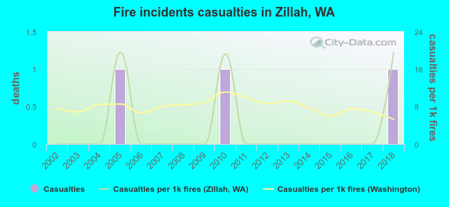 Fire incidents casualties in Zillah, WA