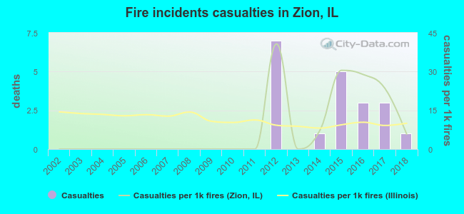 Fire incidents casualties in Zion, IL