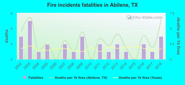 Fire incidents fatalities in Abilene, TX