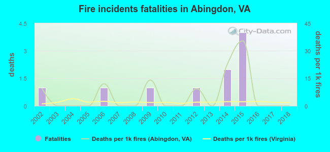 Fire incidents fatalities in Abingdon, VA
