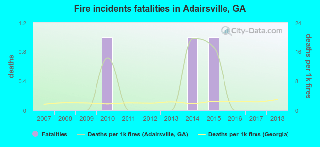 Fire incidents fatalities in Adairsville, GA