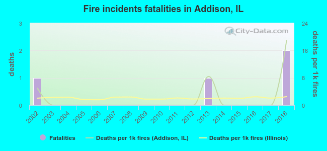 Fire incidents fatalities in Addison, IL