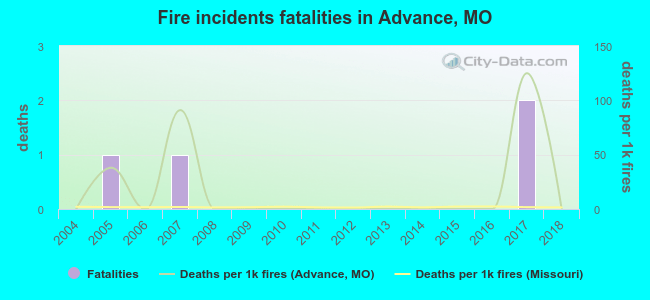 Fire incidents fatalities in Advance, MO
