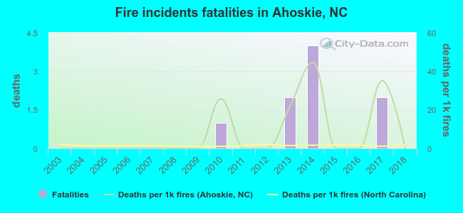 Fire incidents fatalities in Ahoskie, NC