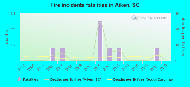 Fire incidents fatalities in Aiken, SC