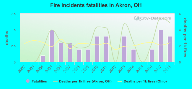 Fire incidents fatalities in Akron, OH