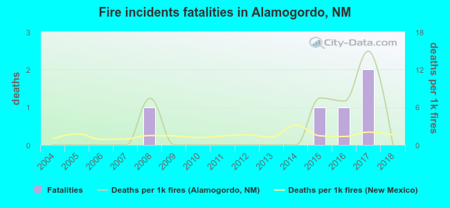 Fire incidents fatalities in Alamogordo, NM