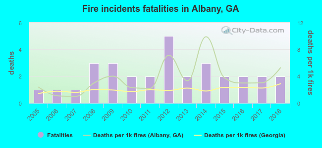 Fire incidents fatalities in Albany, GA