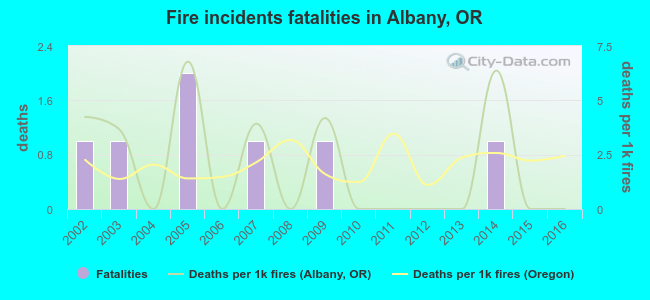 Fire incidents fatalities in Albany, OR
