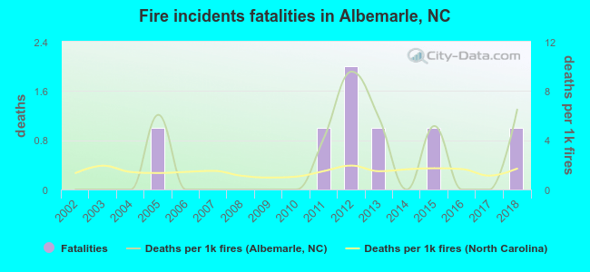 Fire incidents fatalities in Albemarle, NC