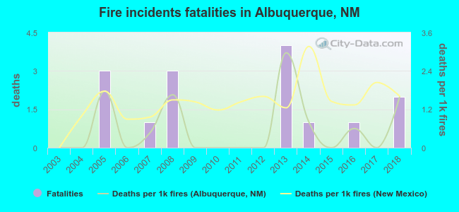 Fire incidents fatalities in Albuquerque, NM
