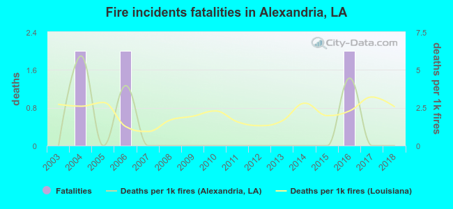Fire incidents fatalities in Alexandria, LA