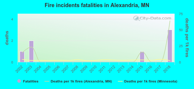 Fire incidents fatalities in Alexandria, MN