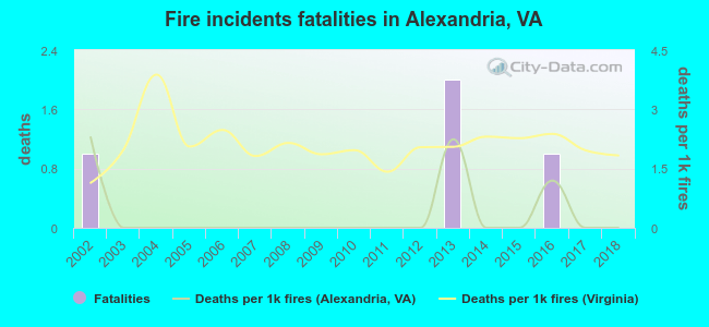 Fire incidents fatalities in Alexandria, VA