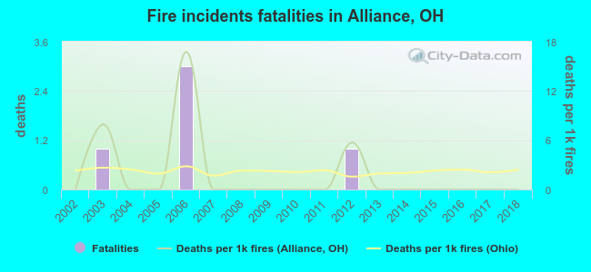 Fire incidents fatalities in Alliance, OH