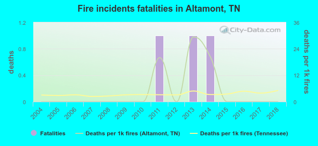 Fire incidents fatalities in Altamont, TN