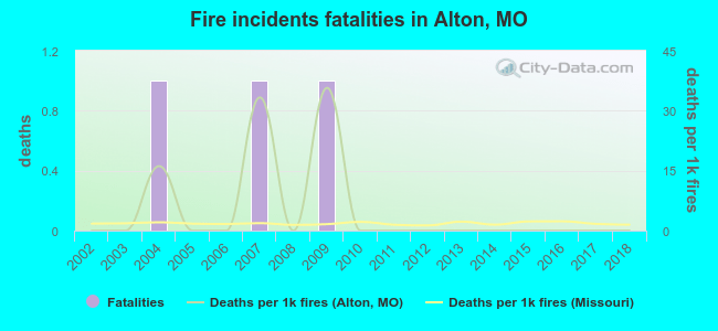 Fire incidents fatalities in Alton, MO