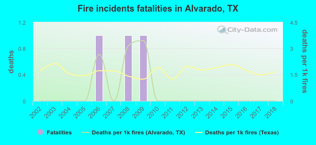 Fire incidents fatalities in Alvarado, TX
