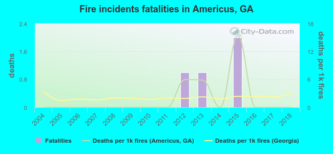 Fire incidents fatalities in Americus, GA