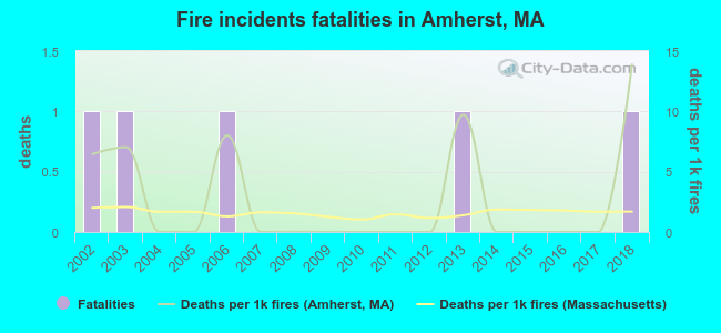 Fire incidents fatalities in Amherst, MA