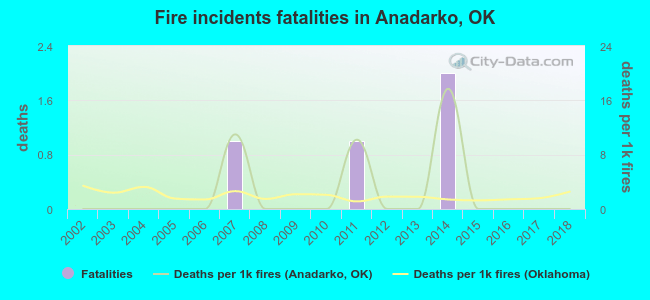 Fire incidents fatalities in Anadarko, OK