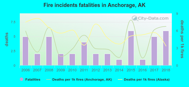 Fire incidents fatalities in Anchorage, AK