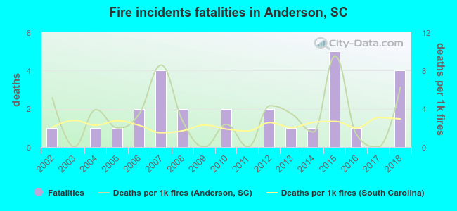 Fire incidents fatalities in Anderson, SC