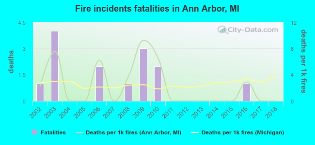 Fire incidents fatalities in Ann Arbor, MI