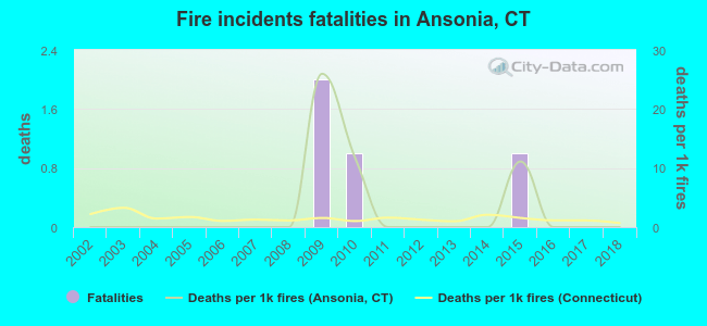 Fire incidents fatalities in Ansonia, CT